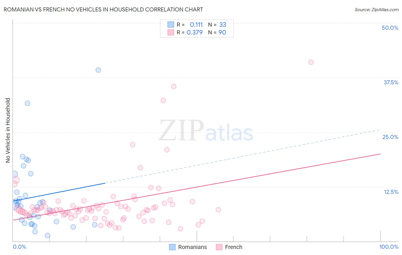 Romanian vs French No Vehicles in Household