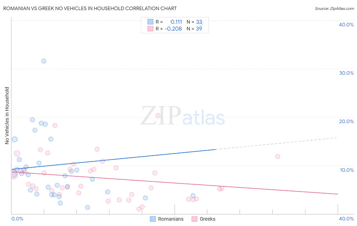 Romanian vs Greek No Vehicles in Household