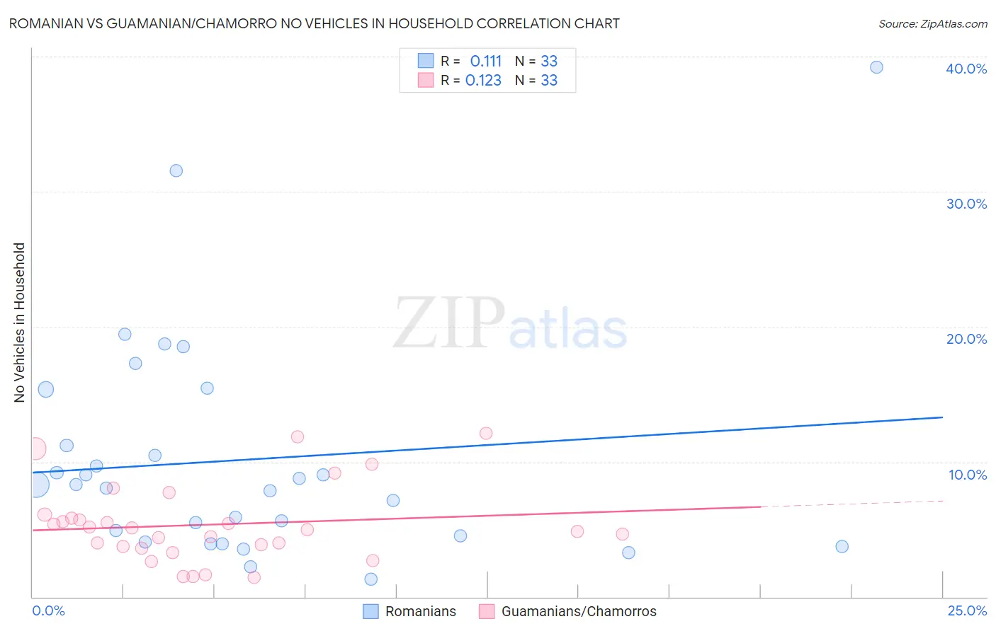 Romanian vs Guamanian/Chamorro No Vehicles in Household