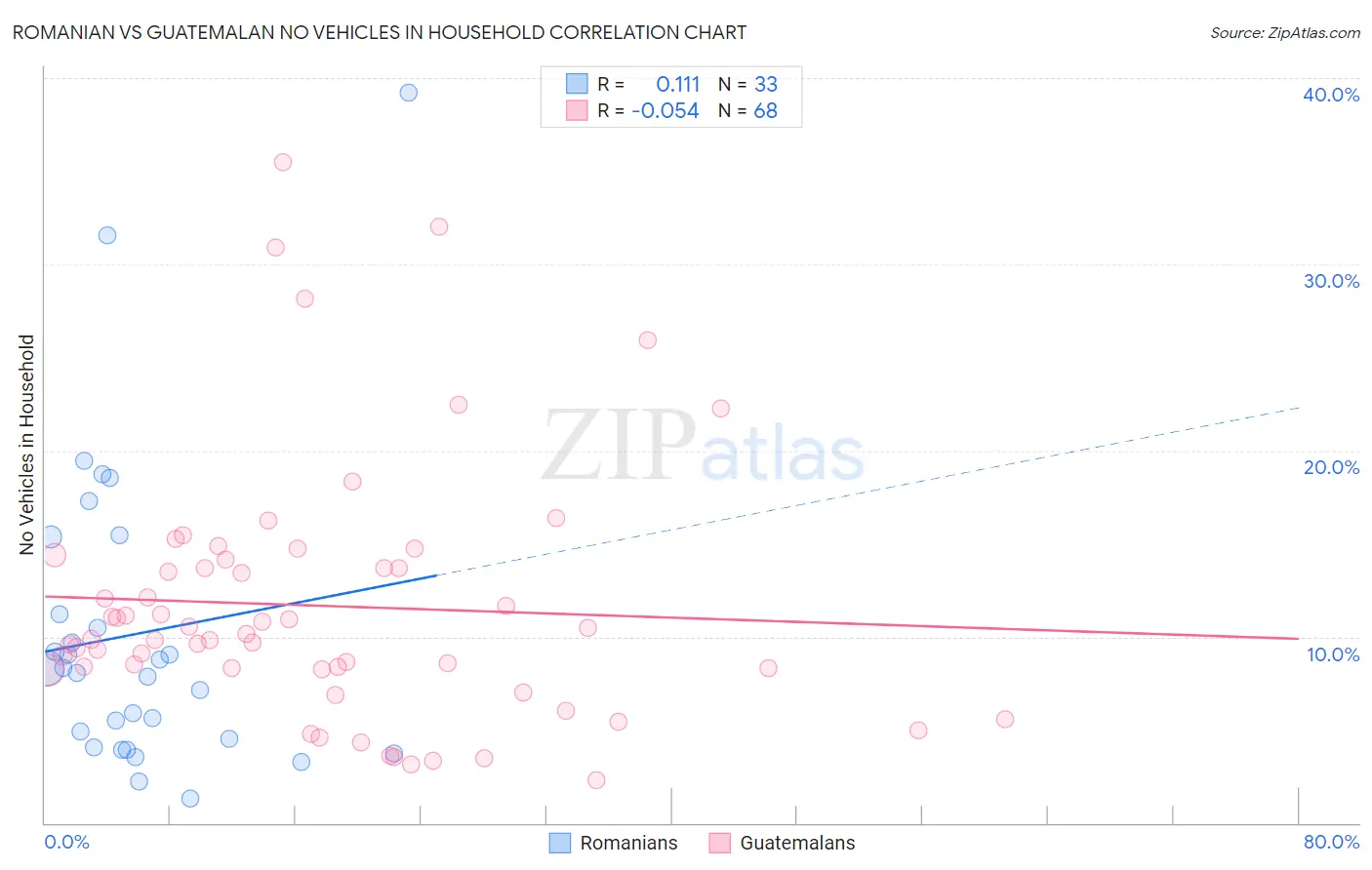 Romanian vs Guatemalan No Vehicles in Household