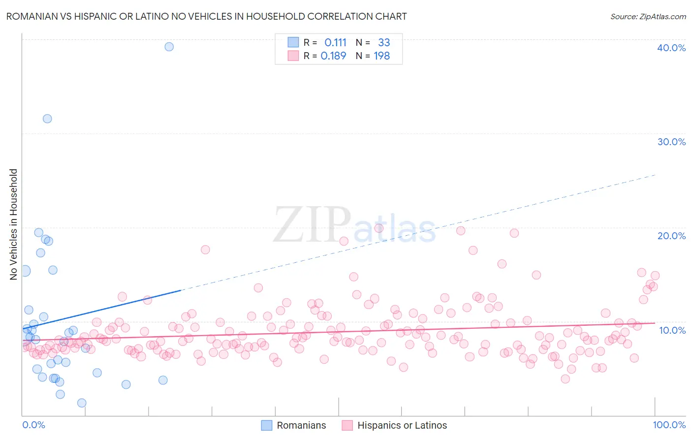 Romanian vs Hispanic or Latino No Vehicles in Household