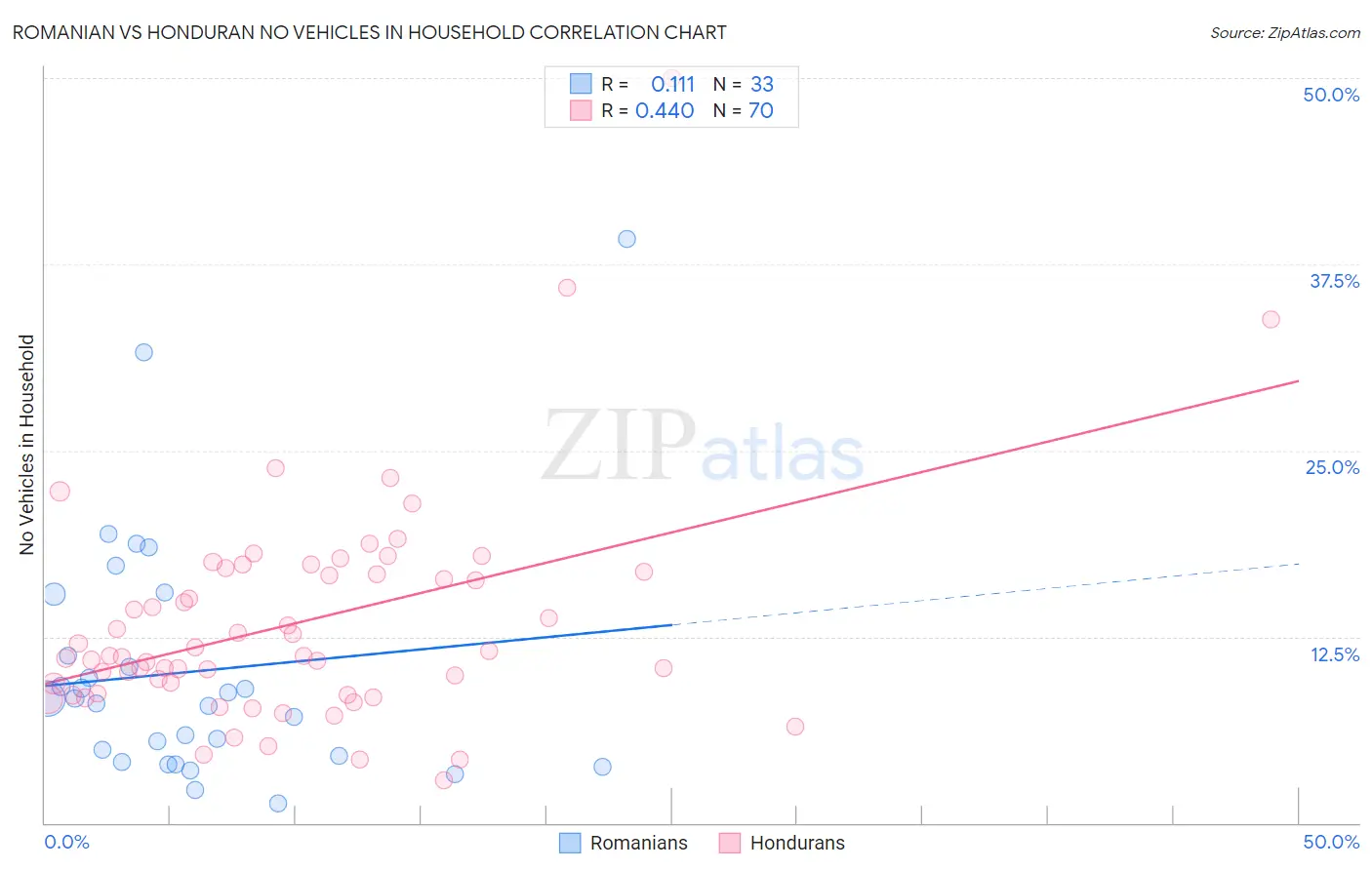 Romanian vs Honduran No Vehicles in Household