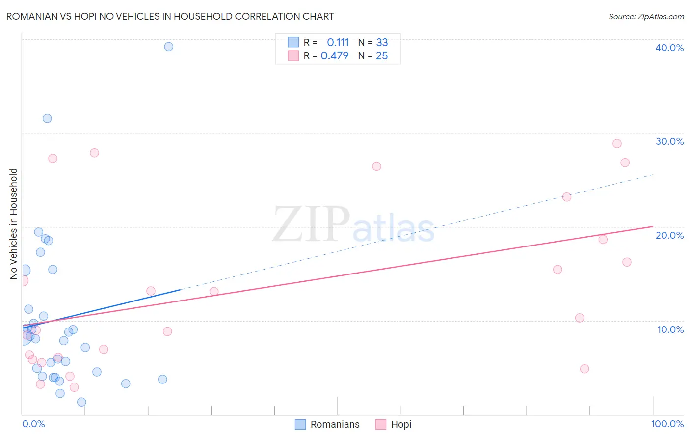 Romanian vs Hopi No Vehicles in Household