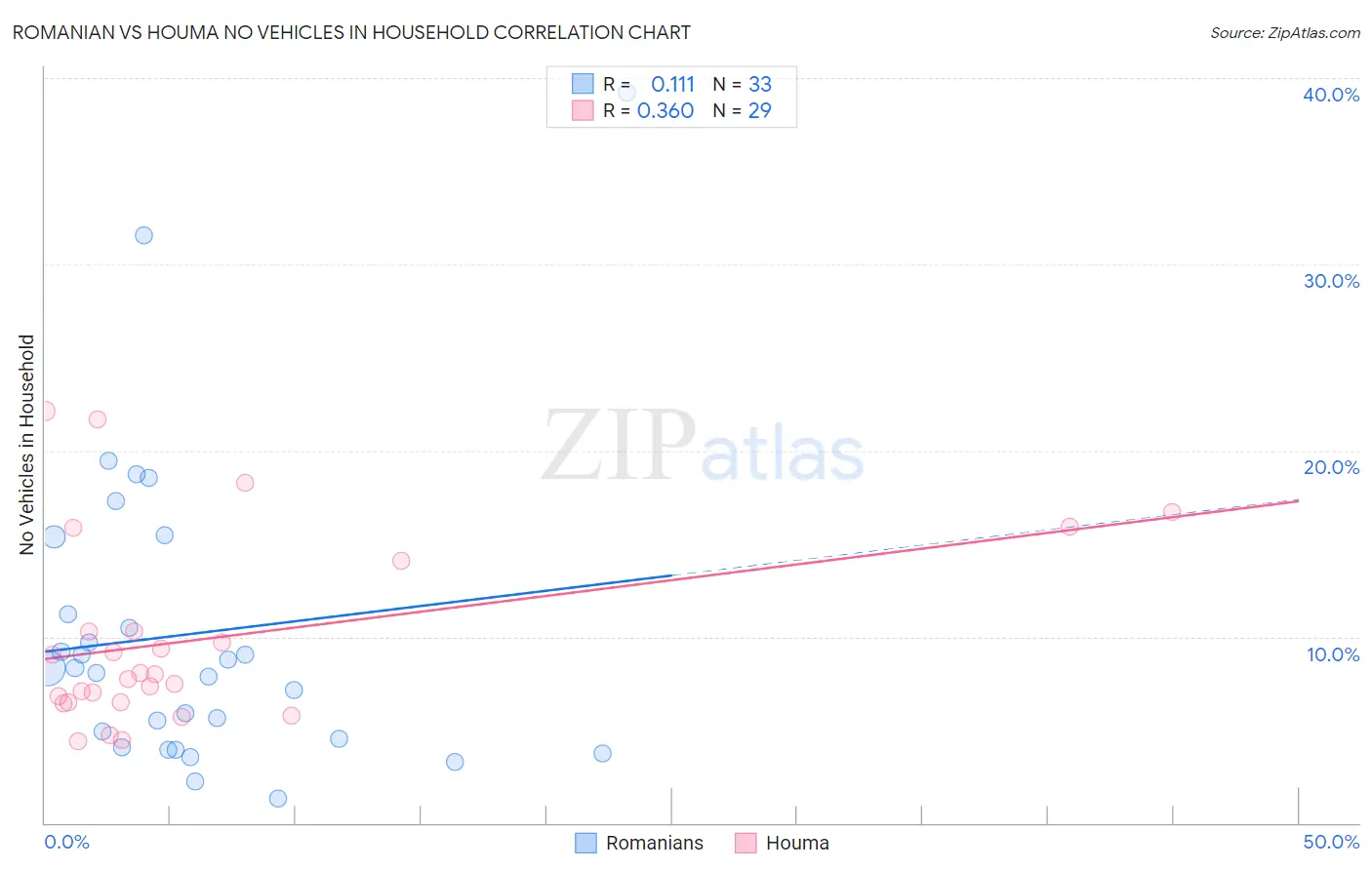 Romanian vs Houma No Vehicles in Household