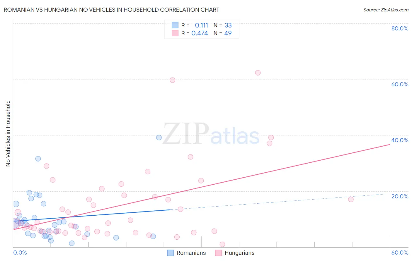Romanian vs Hungarian No Vehicles in Household
