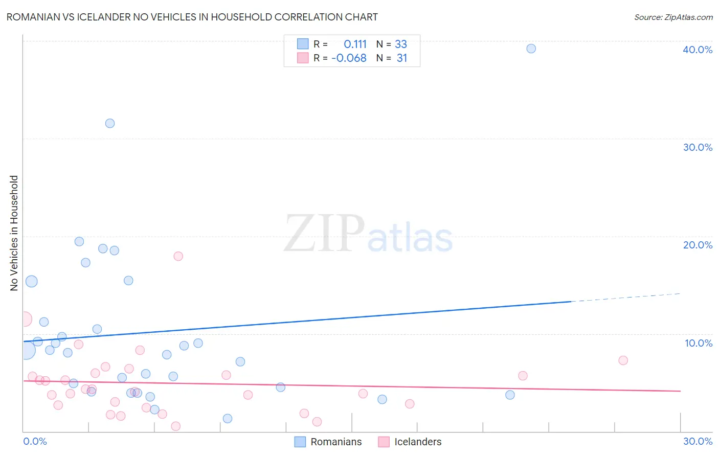 Romanian vs Icelander No Vehicles in Household