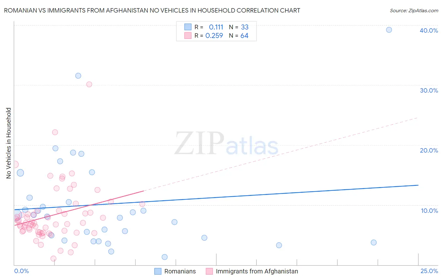 Romanian vs Immigrants from Afghanistan No Vehicles in Household