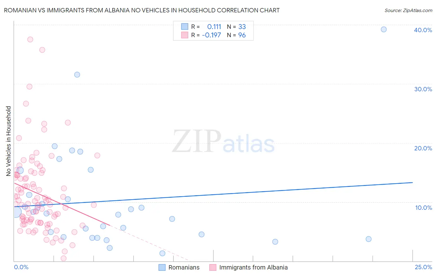 Romanian vs Immigrants from Albania No Vehicles in Household