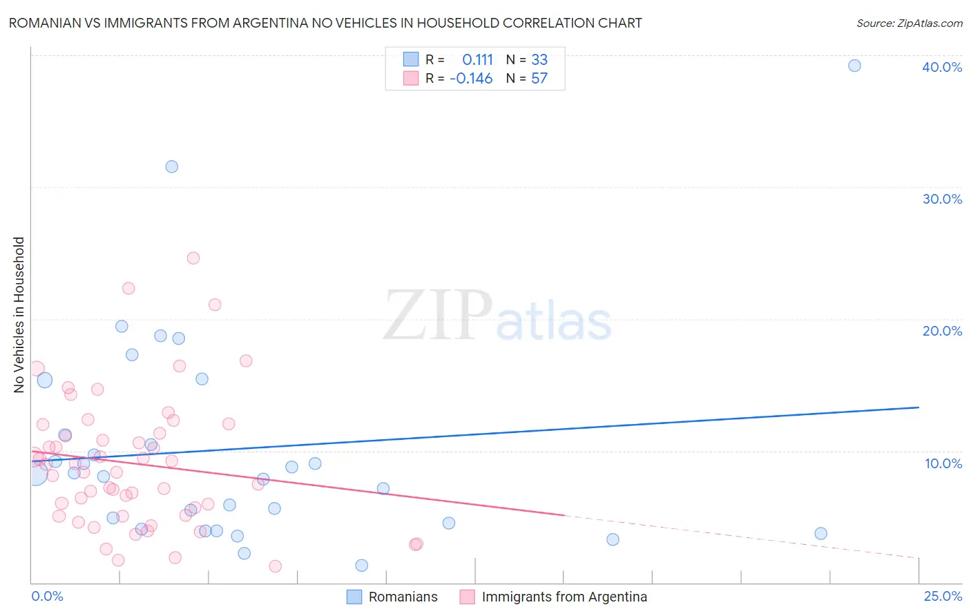 Romanian vs Immigrants from Argentina No Vehicles in Household