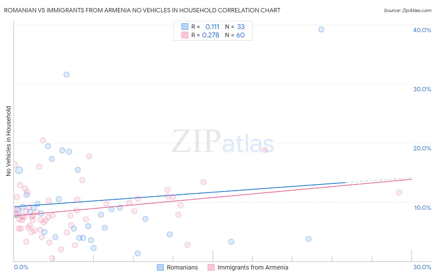 Romanian vs Immigrants from Armenia No Vehicles in Household