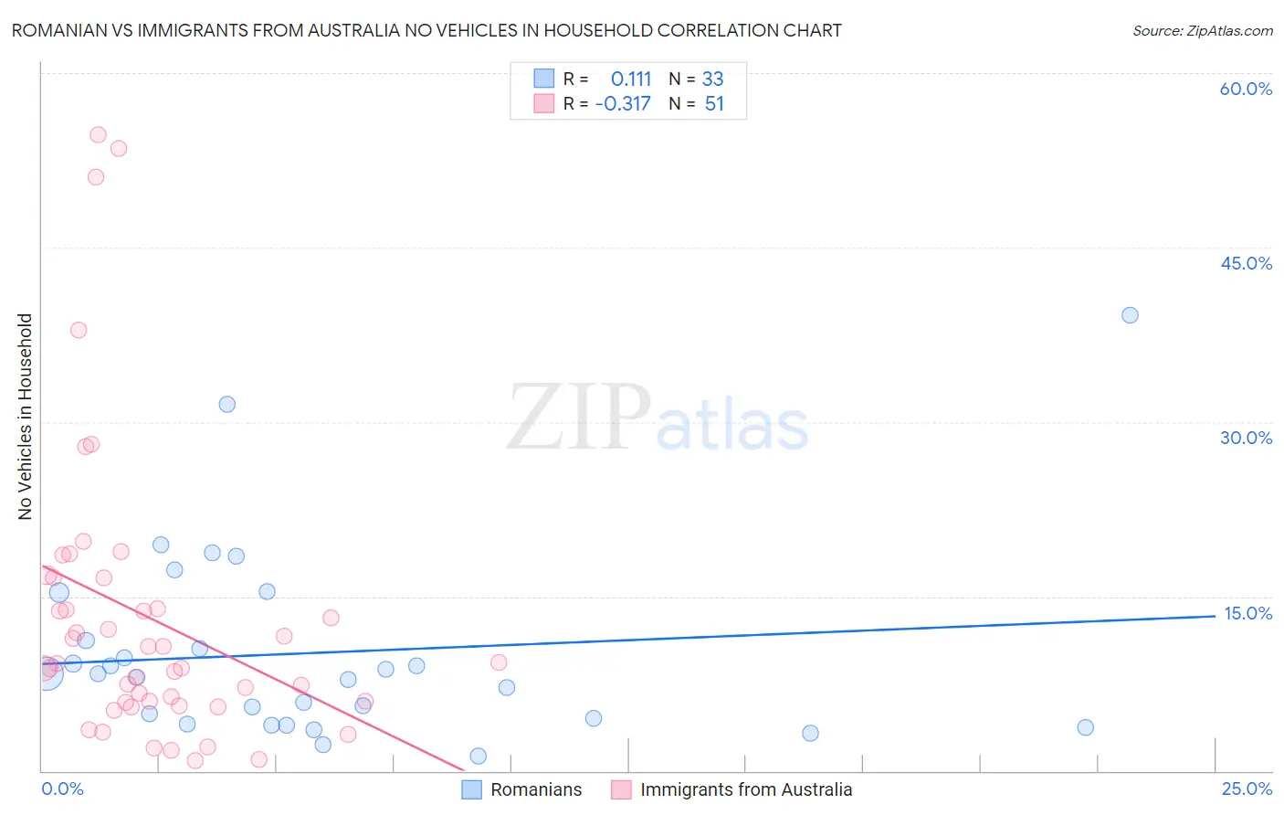 Romanian vs Immigrants from Australia No Vehicles in Household