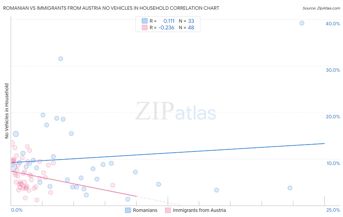 Romanian vs Immigrants from Austria No Vehicles in Household
