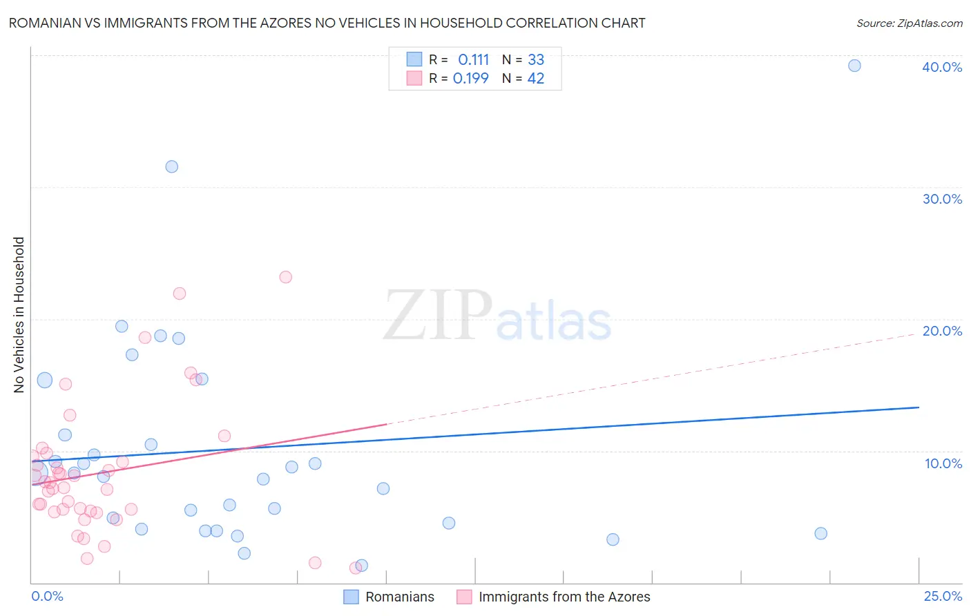 Romanian vs Immigrants from the Azores No Vehicles in Household