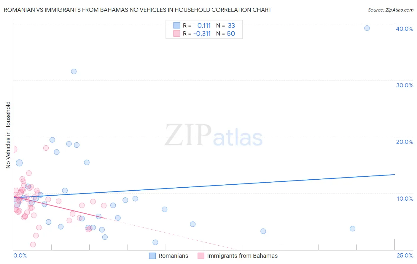 Romanian vs Immigrants from Bahamas No Vehicles in Household