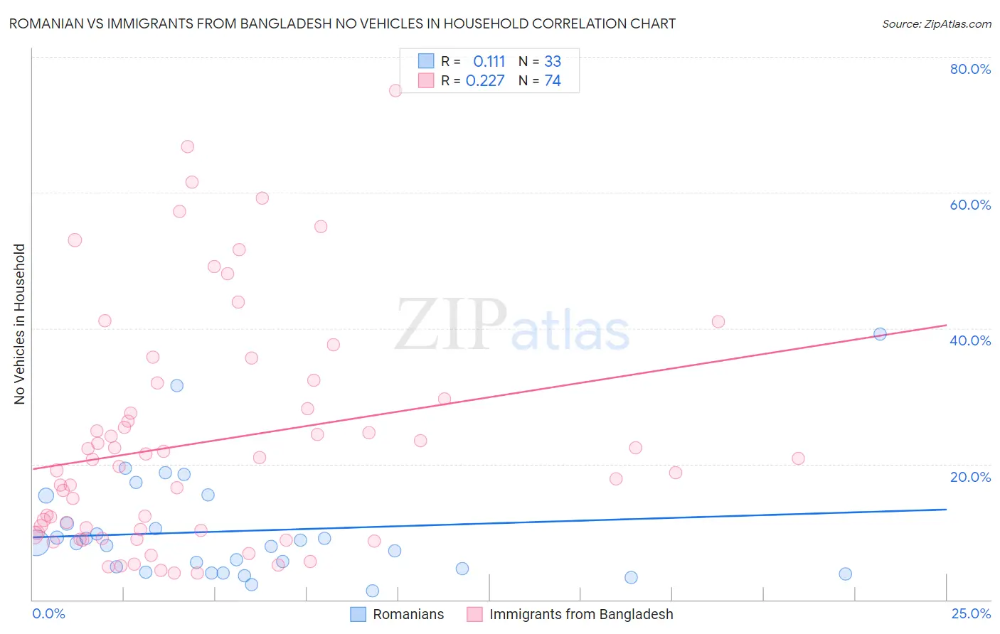 Romanian vs Immigrants from Bangladesh No Vehicles in Household