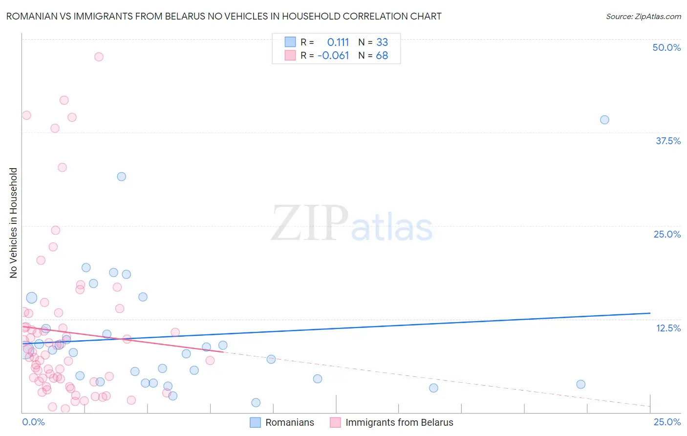 Romanian vs Immigrants from Belarus No Vehicles in Household