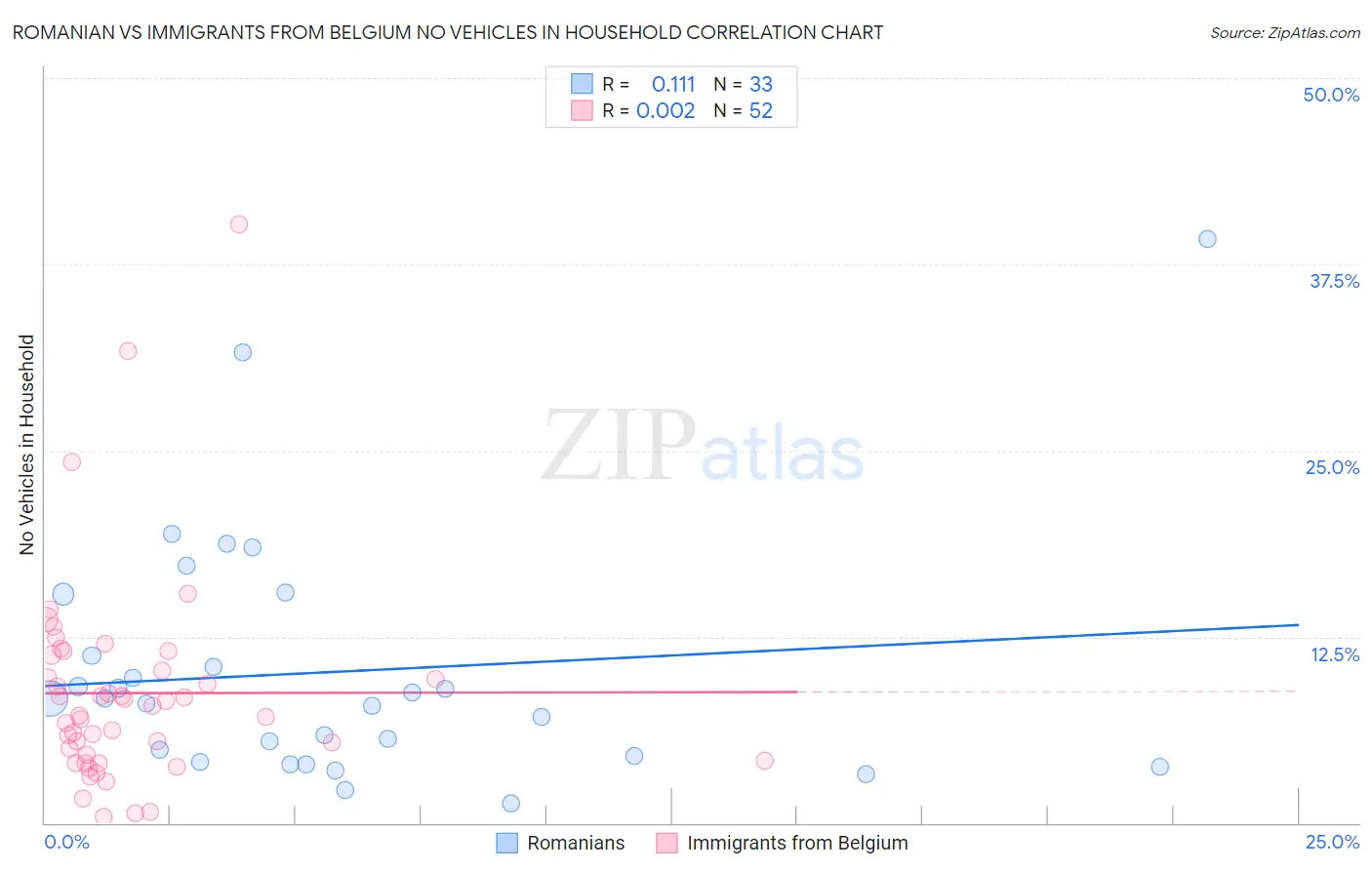 Romanian vs Immigrants from Belgium No Vehicles in Household