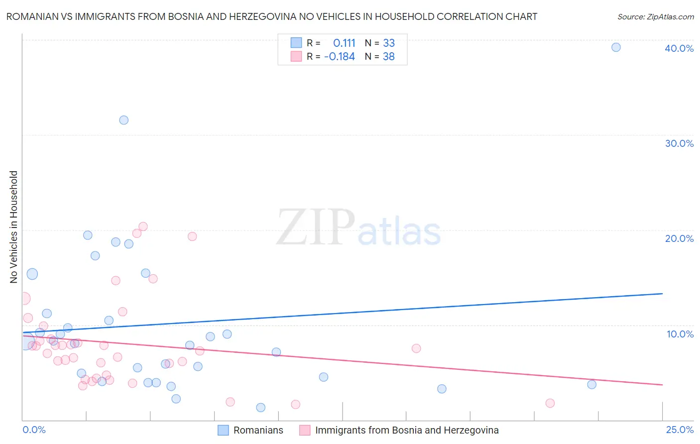 Romanian vs Immigrants from Bosnia and Herzegovina No Vehicles in Household