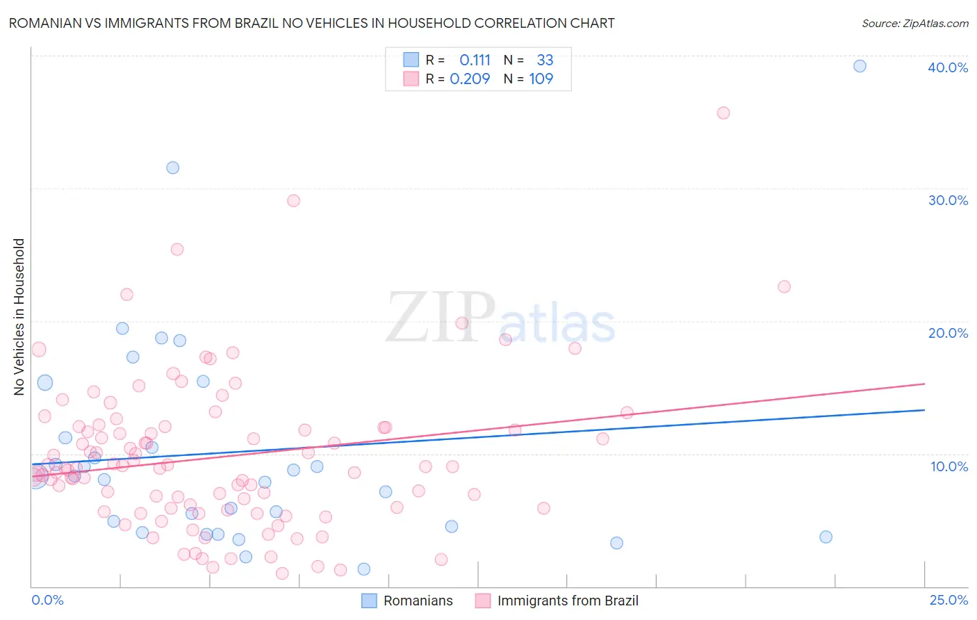 Romanian vs Immigrants from Brazil No Vehicles in Household