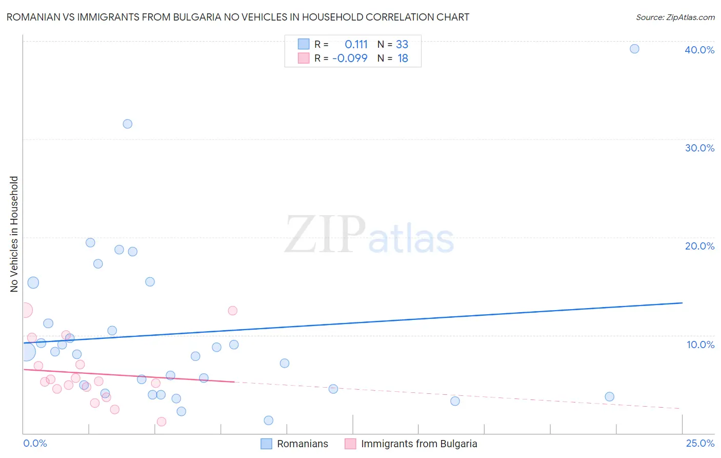 Romanian vs Immigrants from Bulgaria No Vehicles in Household