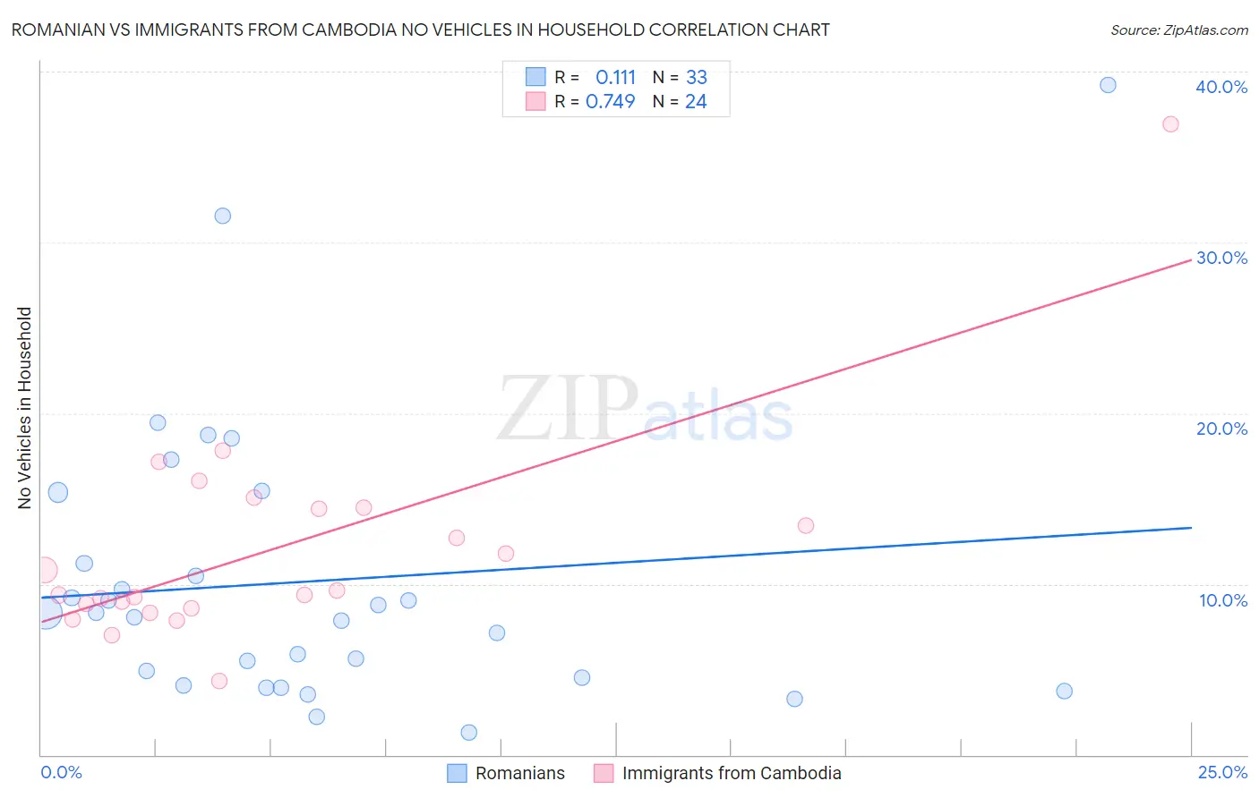 Romanian vs Immigrants from Cambodia No Vehicles in Household