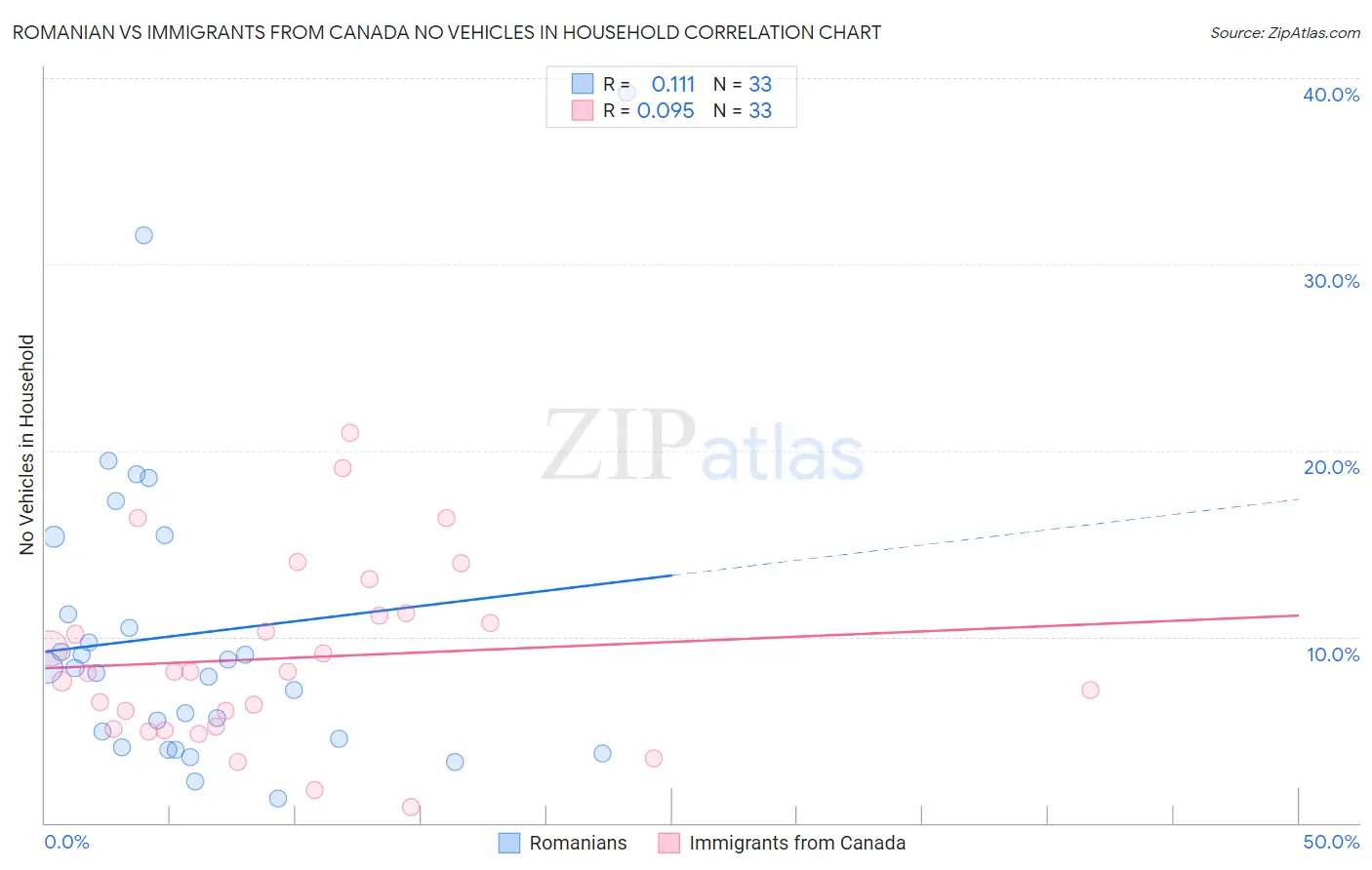 Romanian vs Immigrants from Canada No Vehicles in Household