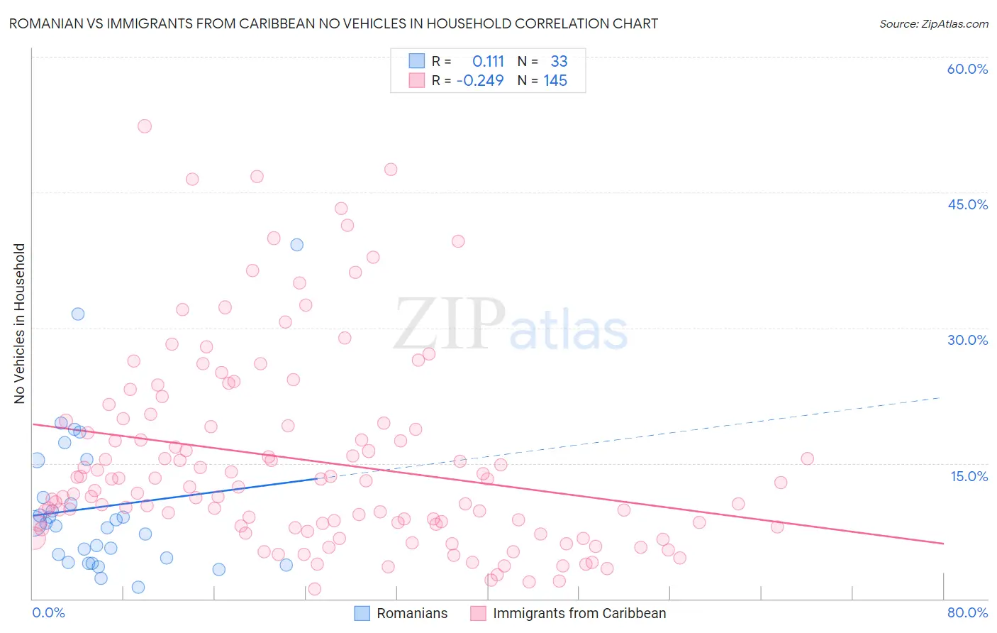 Romanian vs Immigrants from Caribbean No Vehicles in Household