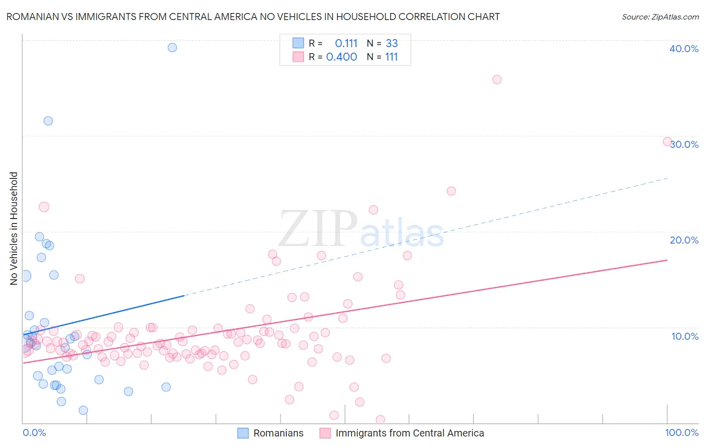 Romanian vs Immigrants from Central America No Vehicles in Household
