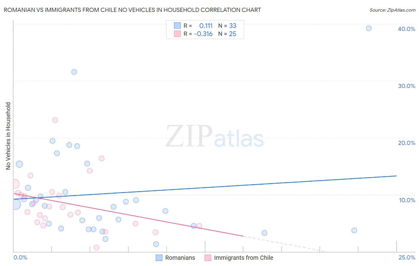 Romanian vs Immigrants from Chile No Vehicles in Household