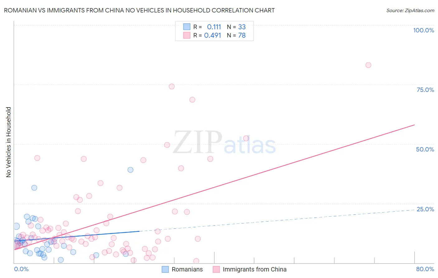 Romanian vs Immigrants from China No Vehicles in Household