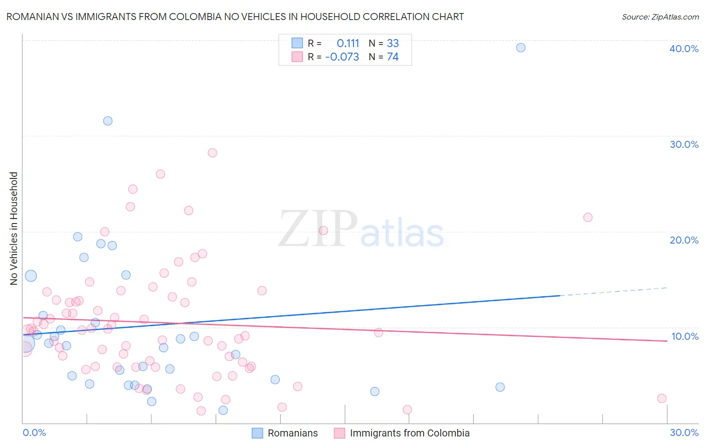 Romanian vs Immigrants from Colombia No Vehicles in Household