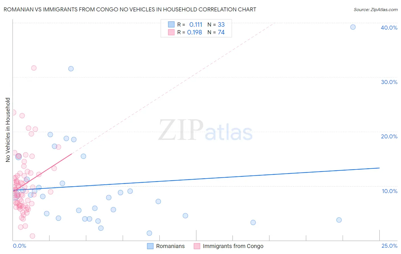 Romanian vs Immigrants from Congo No Vehicles in Household