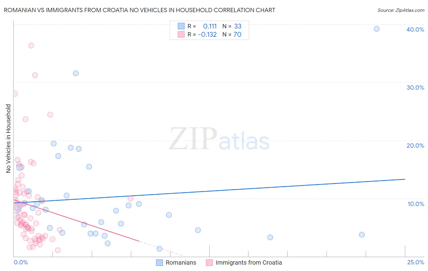 Romanian vs Immigrants from Croatia No Vehicles in Household