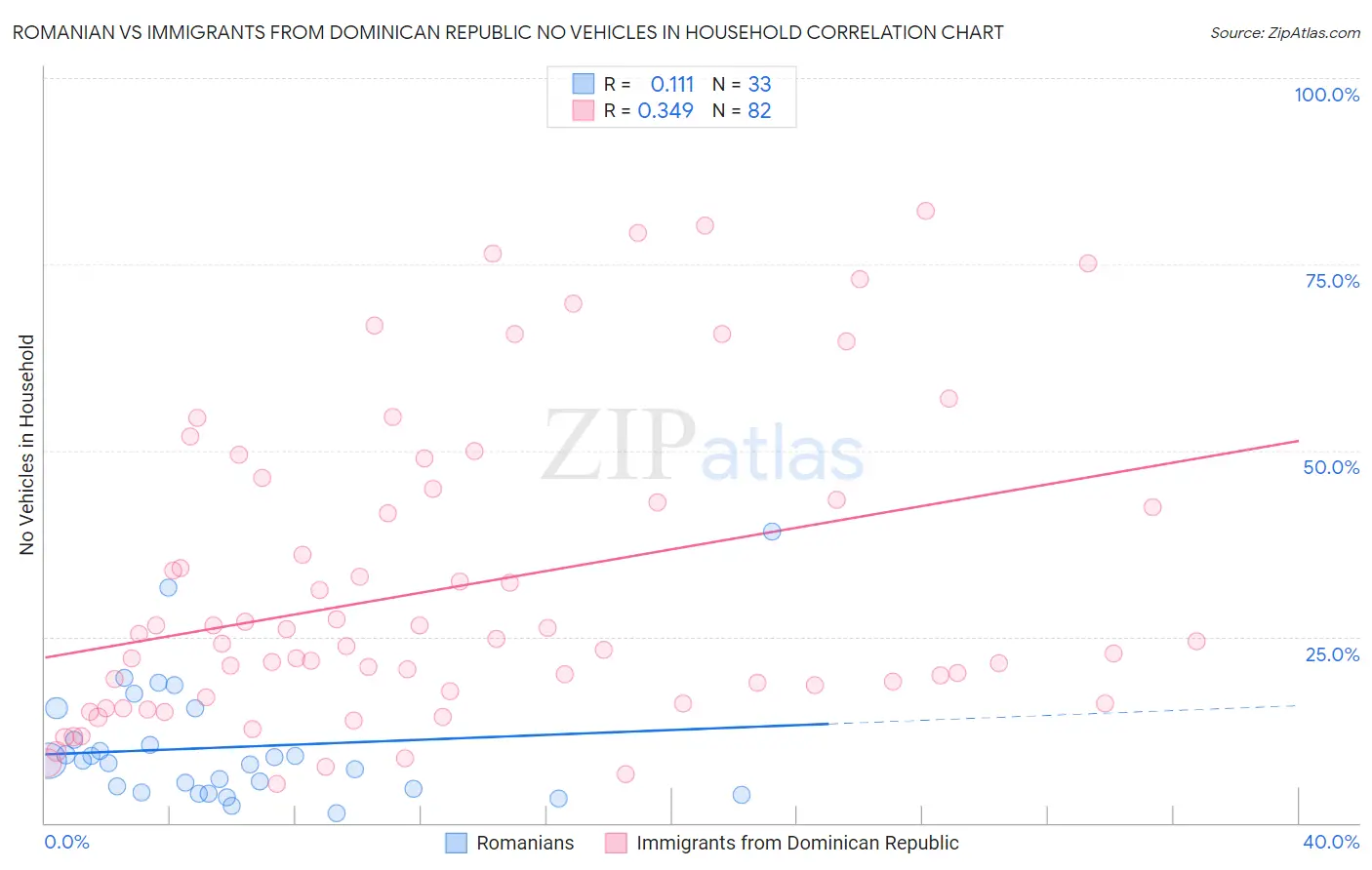 Romanian vs Immigrants from Dominican Republic No Vehicles in Household