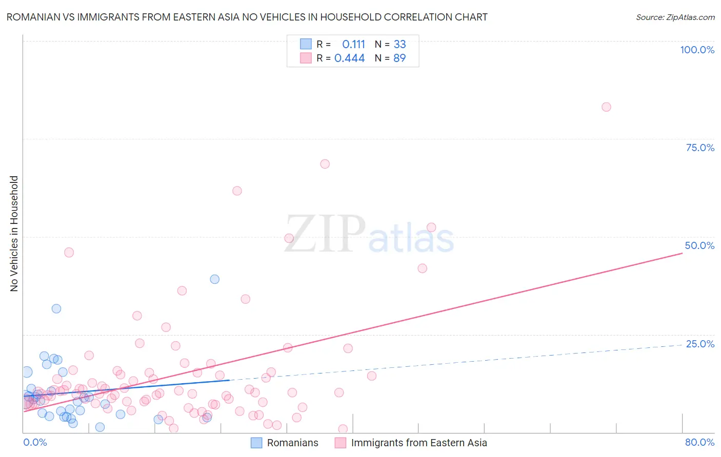 Romanian vs Immigrants from Eastern Asia No Vehicles in Household