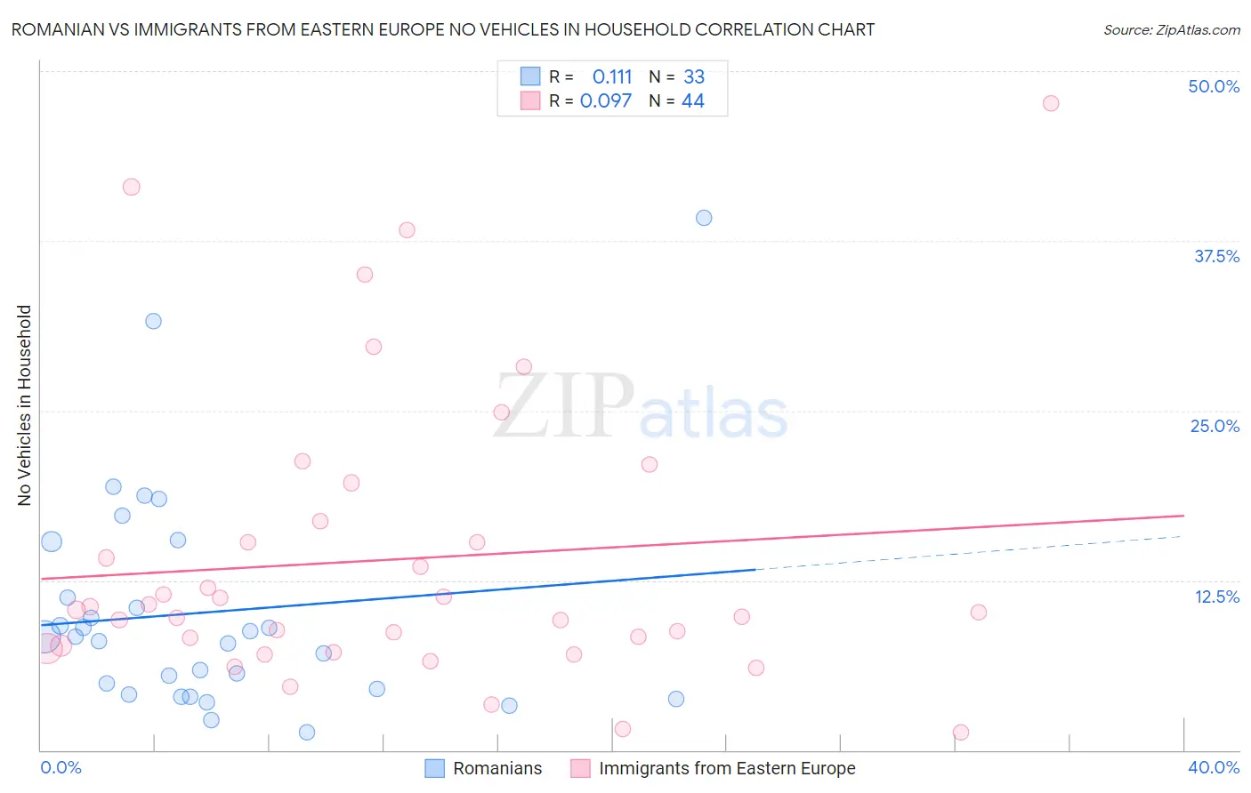 Romanian vs Immigrants from Eastern Europe No Vehicles in Household