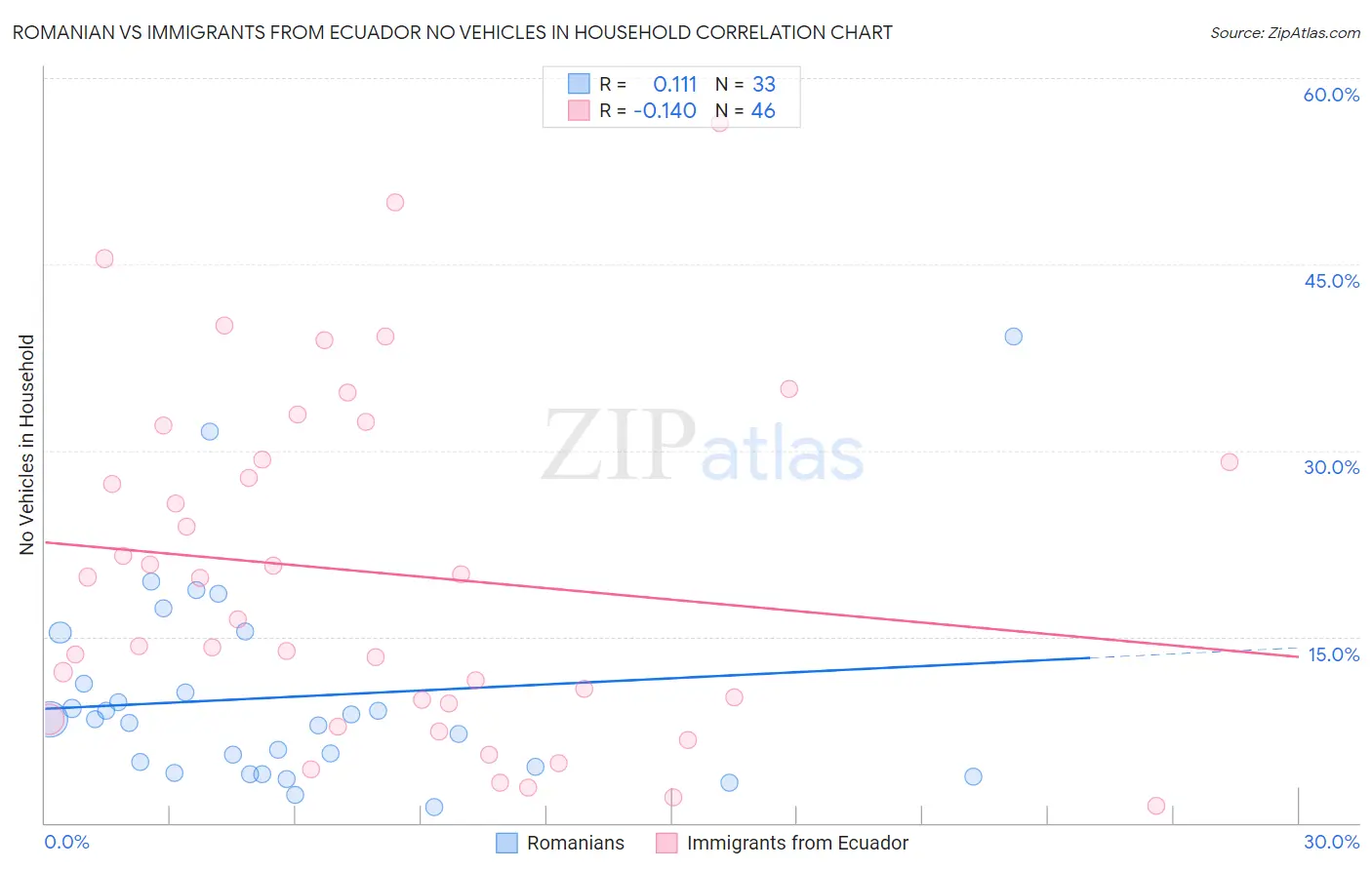 Romanian vs Immigrants from Ecuador No Vehicles in Household