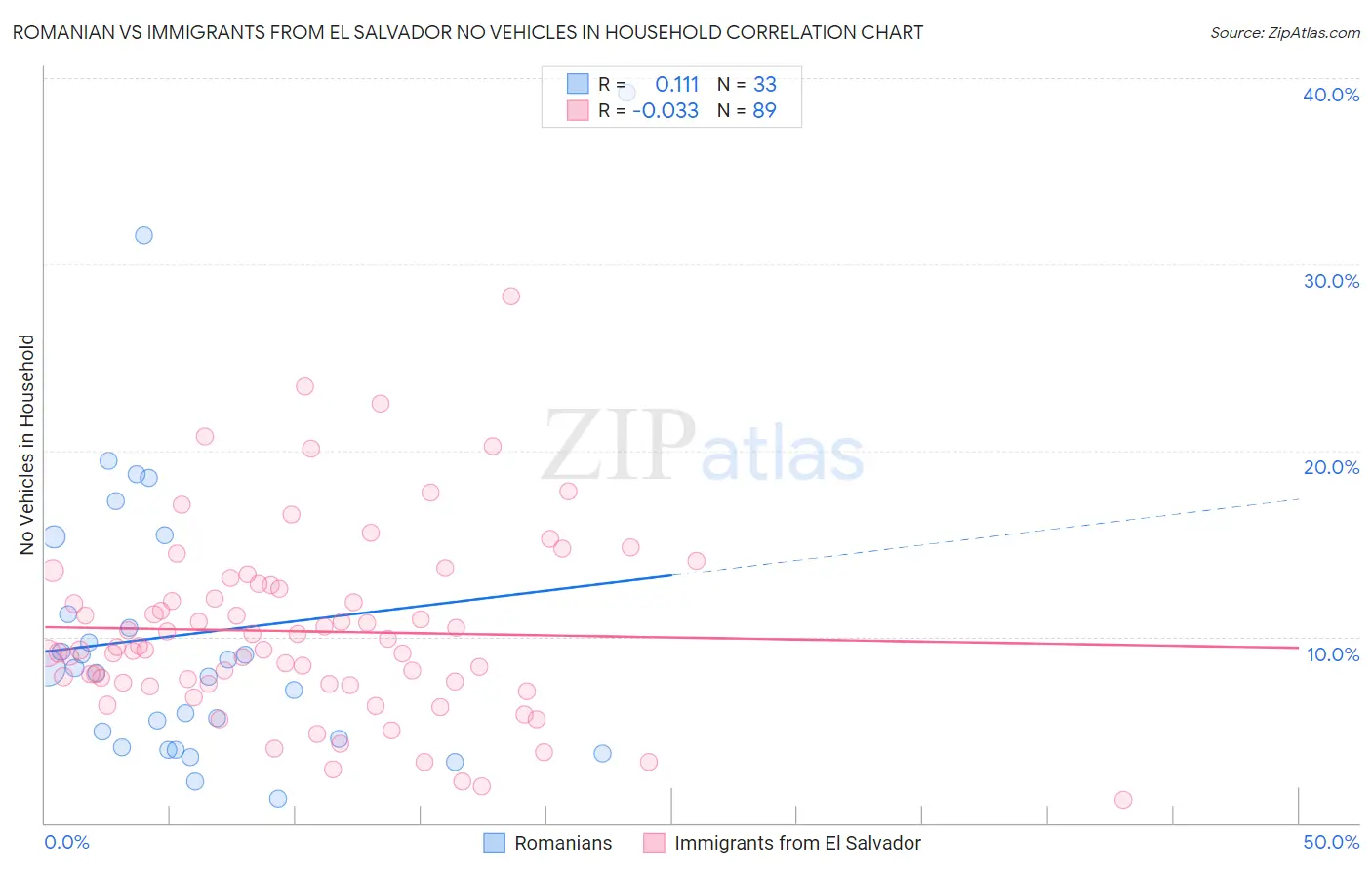 Romanian vs Immigrants from El Salvador No Vehicles in Household