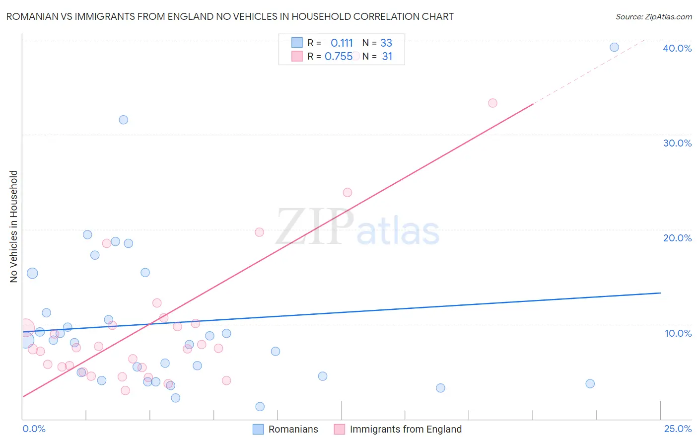 Romanian vs Immigrants from England No Vehicles in Household