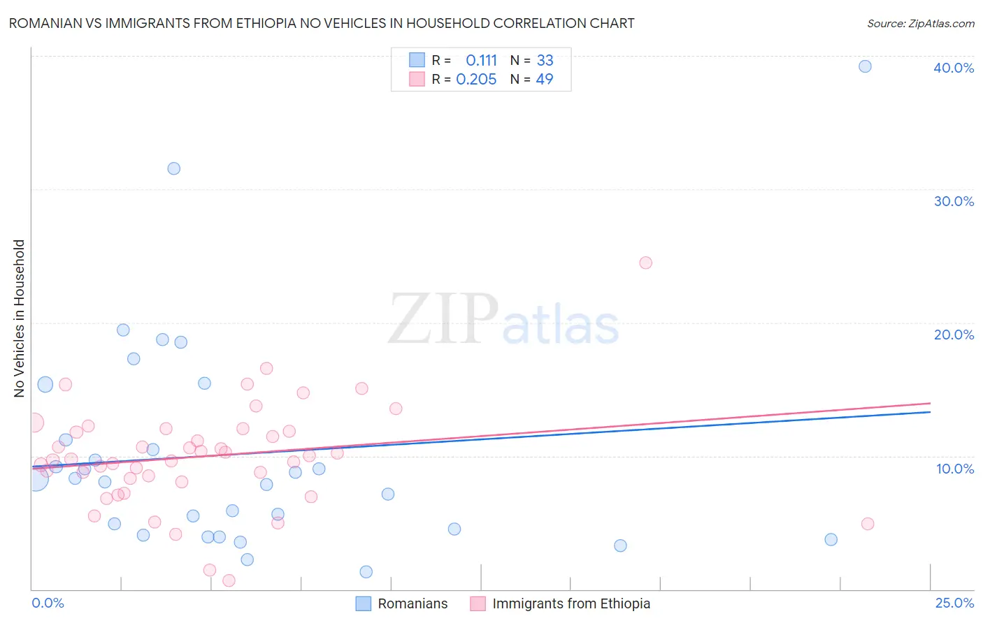 Romanian vs Immigrants from Ethiopia No Vehicles in Household