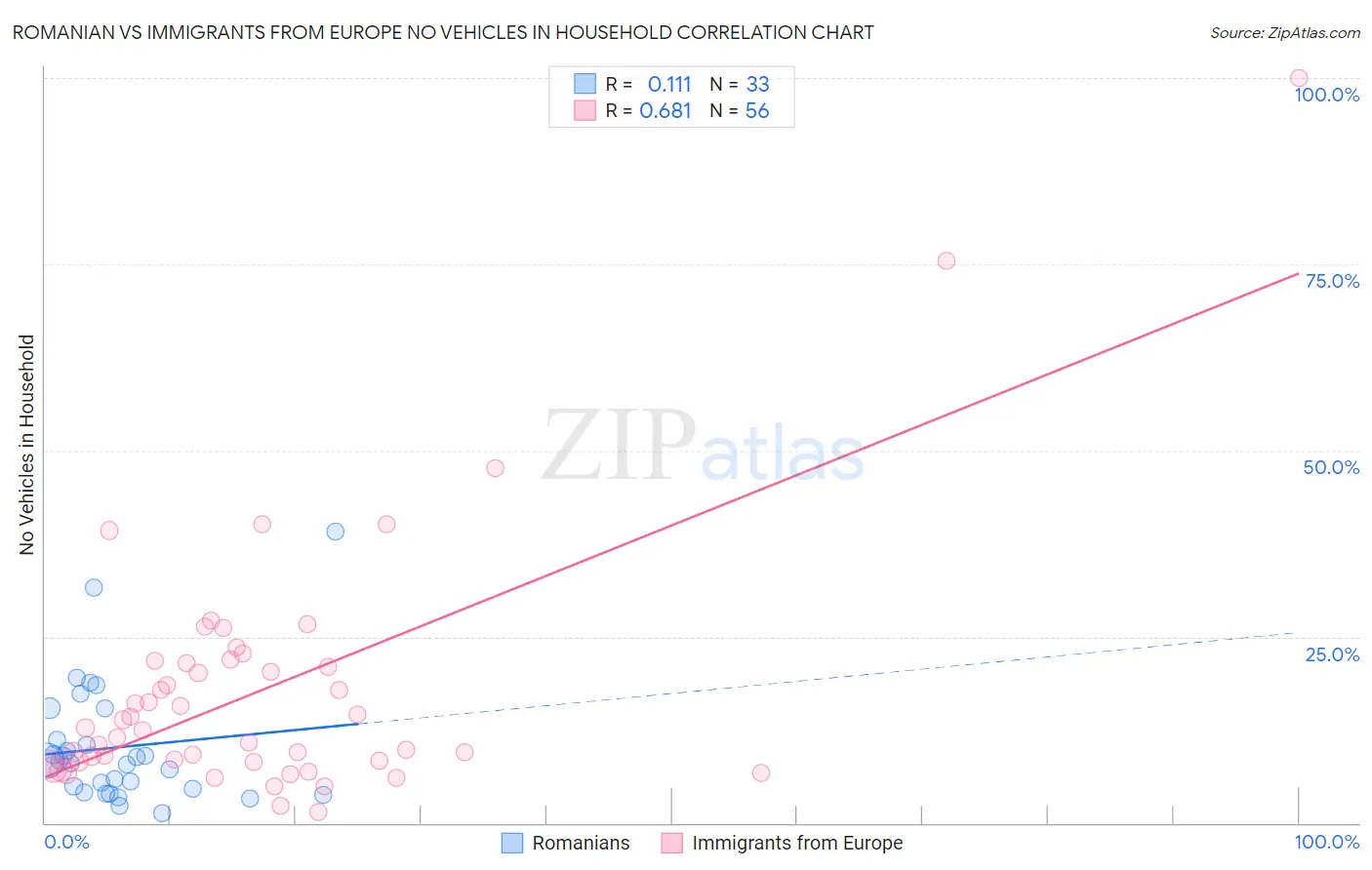 Romanian vs Immigrants from Europe No Vehicles in Household