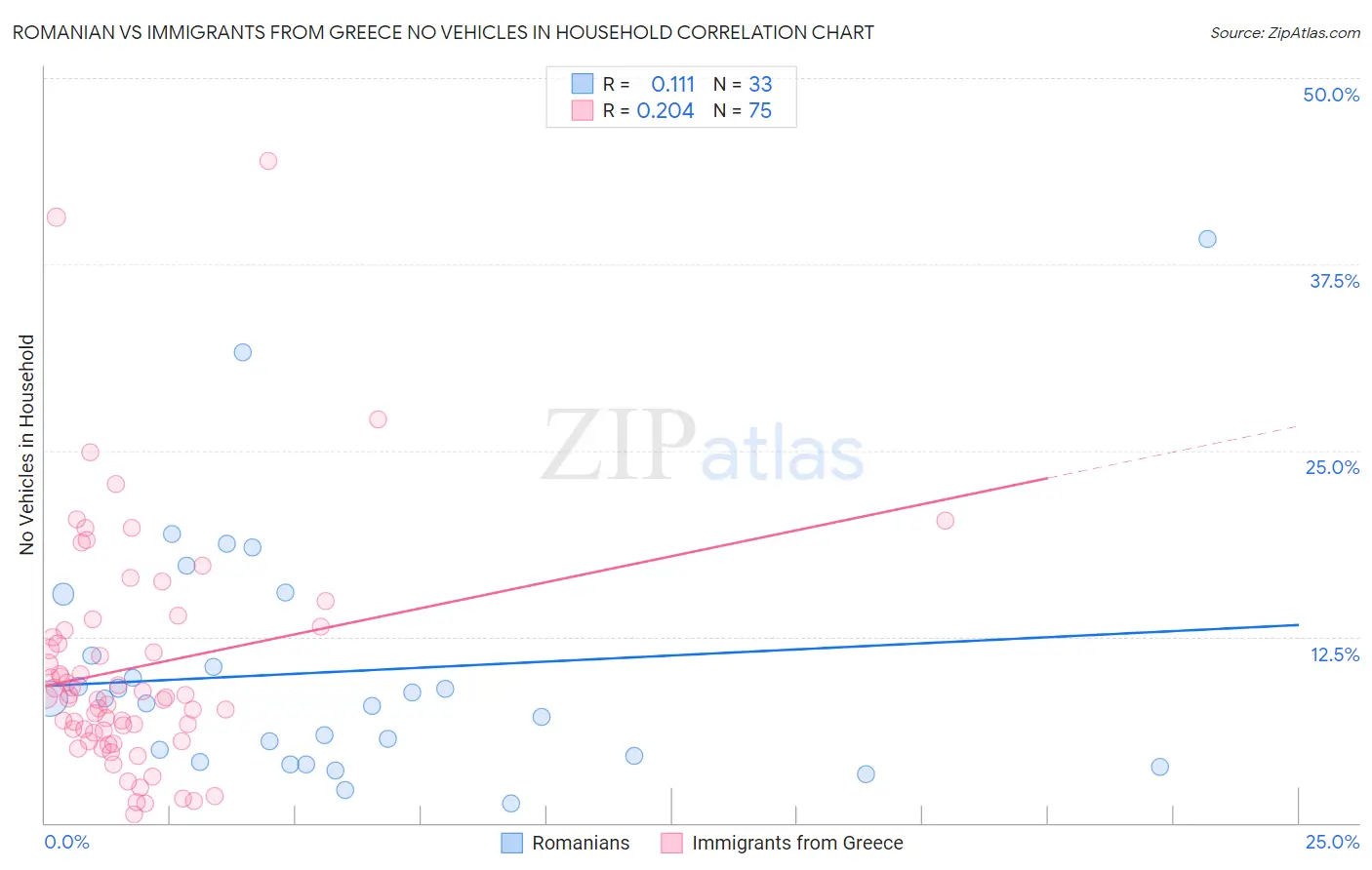 Romanian vs Immigrants from Greece No Vehicles in Household