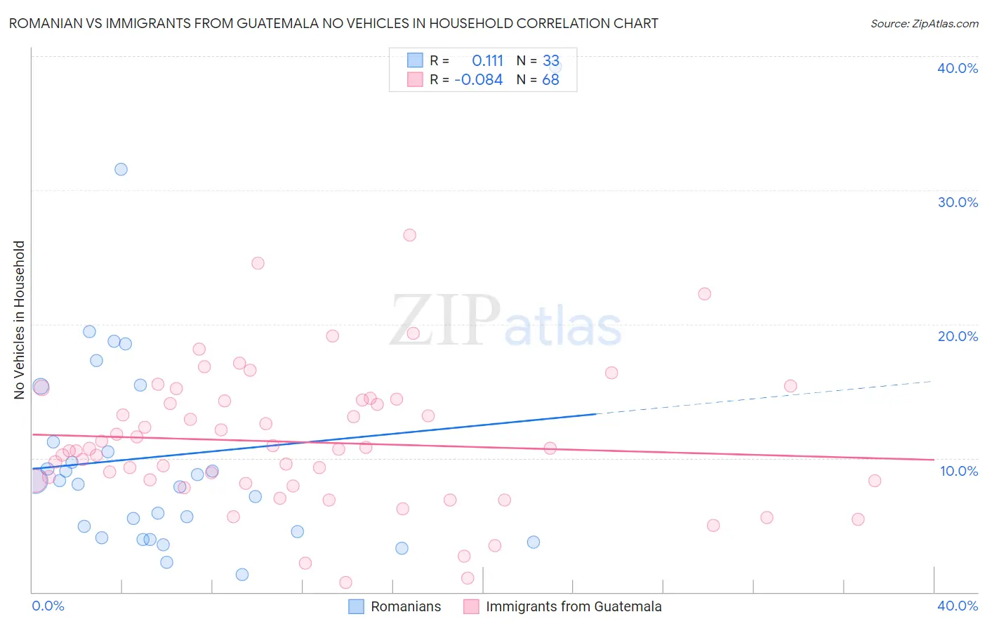 Romanian vs Immigrants from Guatemala No Vehicles in Household