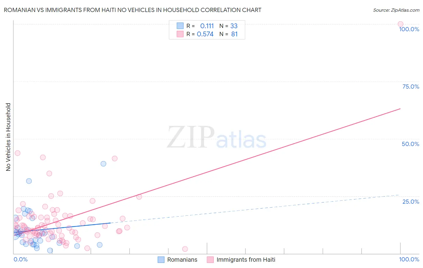 Romanian vs Immigrants from Haiti No Vehicles in Household