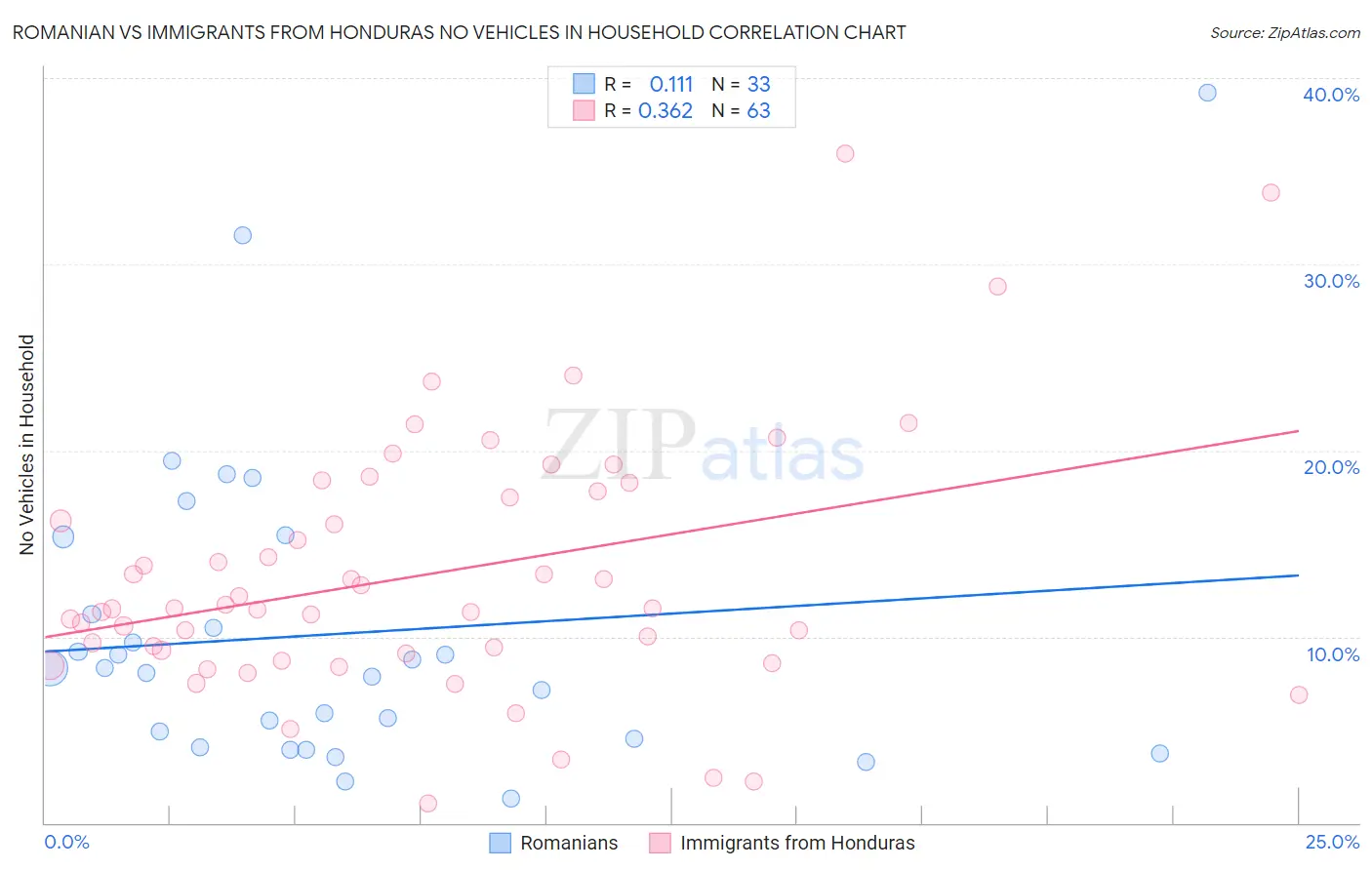 Romanian vs Immigrants from Honduras No Vehicles in Household