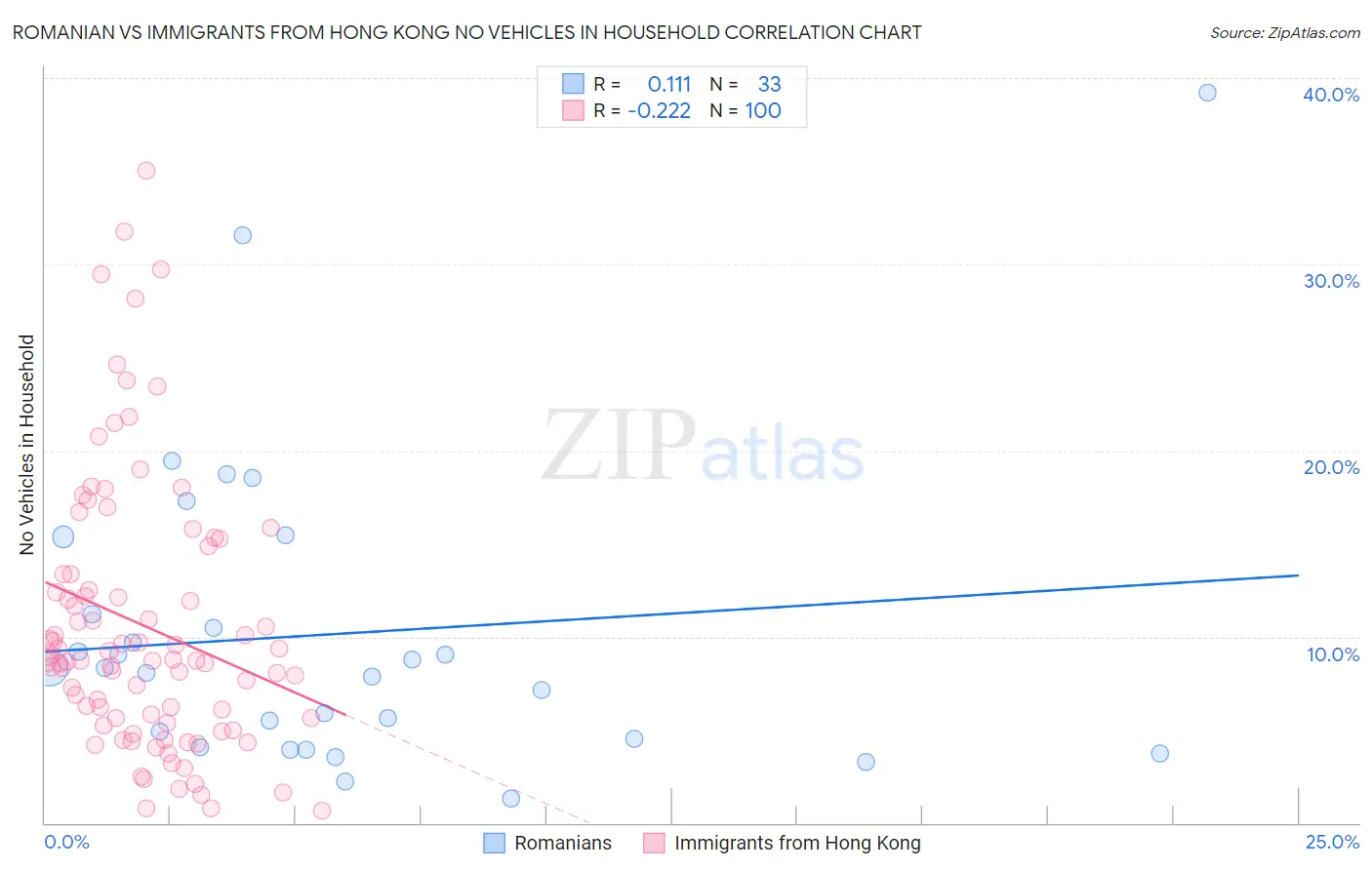 Romanian vs Immigrants from Hong Kong No Vehicles in Household