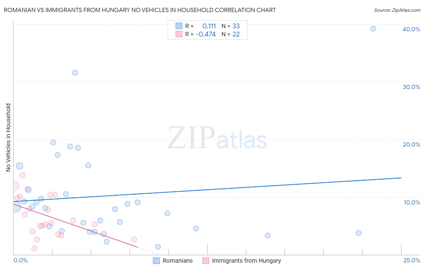 Romanian vs Immigrants from Hungary No Vehicles in Household