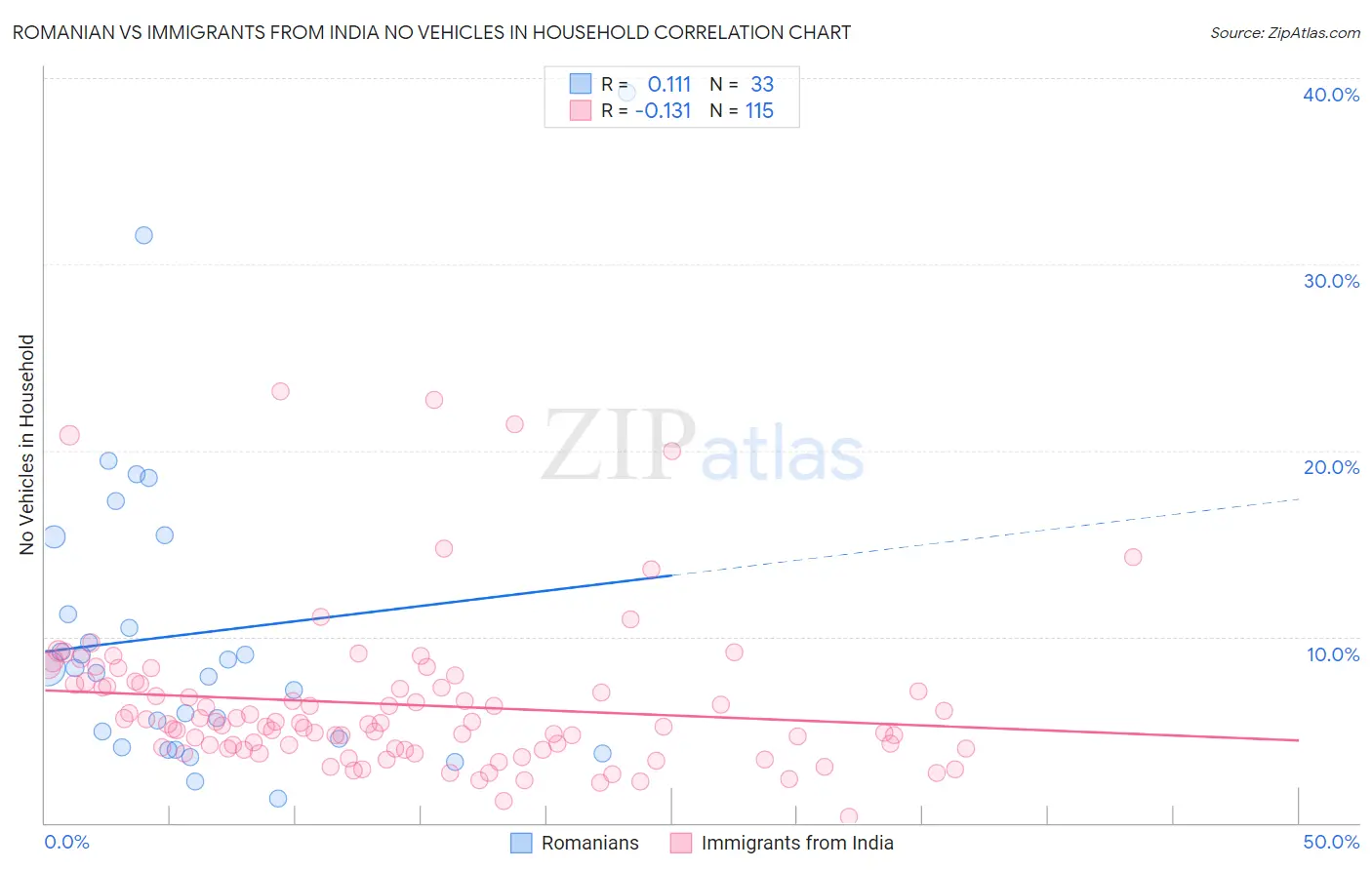 Romanian vs Immigrants from India No Vehicles in Household