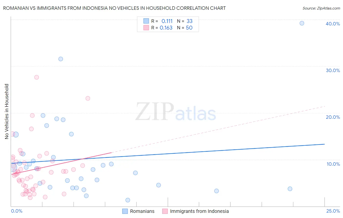 Romanian vs Immigrants from Indonesia No Vehicles in Household