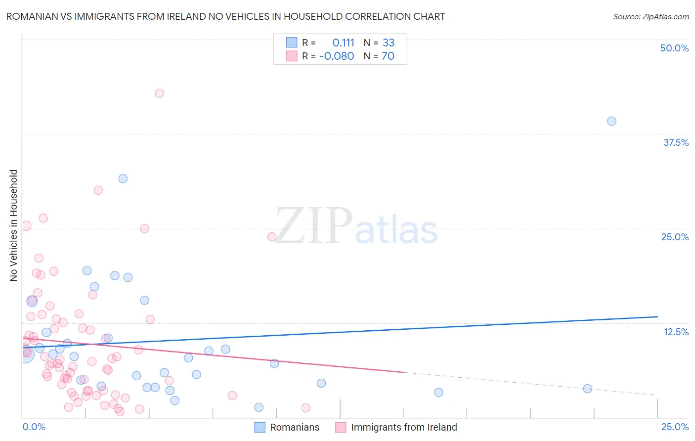 Romanian vs Immigrants from Ireland No Vehicles in Household